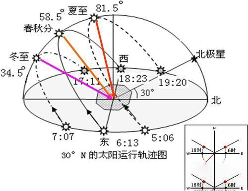 梦到太阳光照的身上