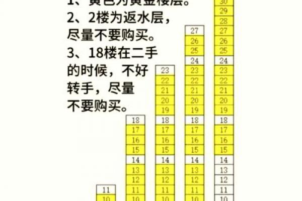 金马命适合住几楼
