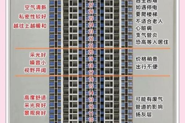 74年属虎者最佳楼层选择