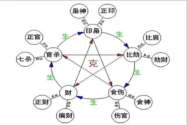 如何判断八字五行缺失的方法