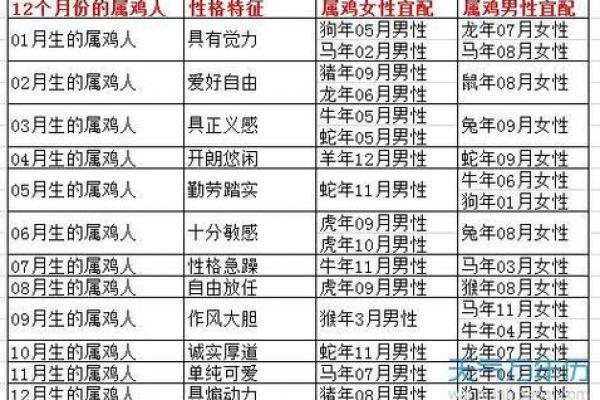 属鸡人最佳婚配生肖是哪个