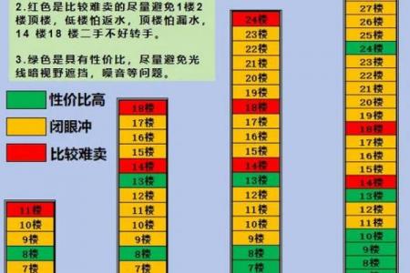1988年龙年大林木命适宜居住的楼层选择