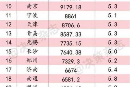 属龙者财富爆发力最强的三大城市