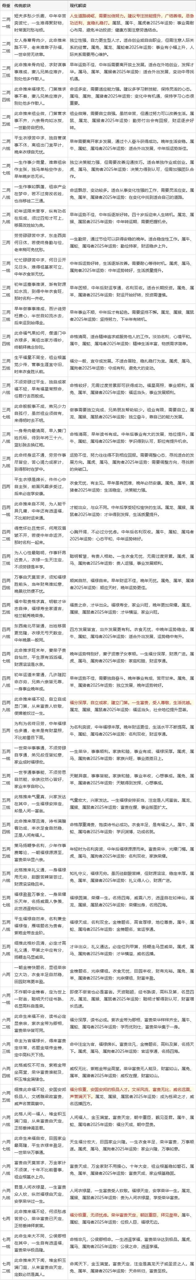 袁天罡称骨论命详解 对照表查骨重知祸福
