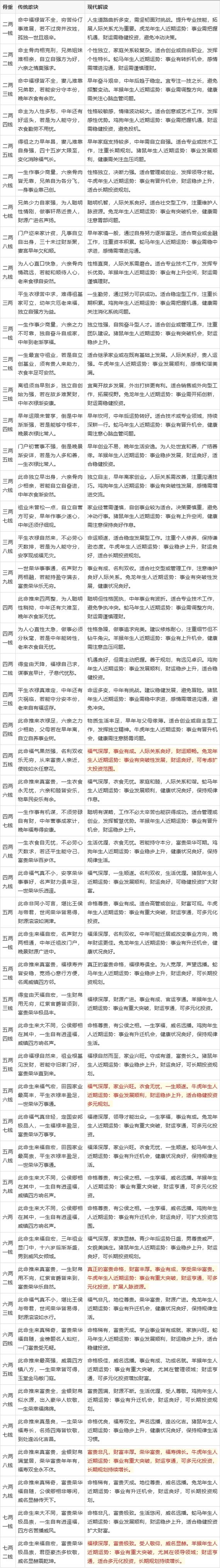 称骨论命详解