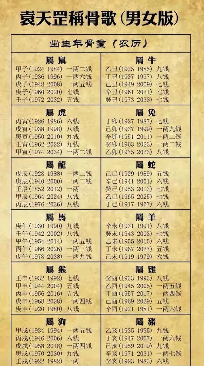 称骨论命详解
