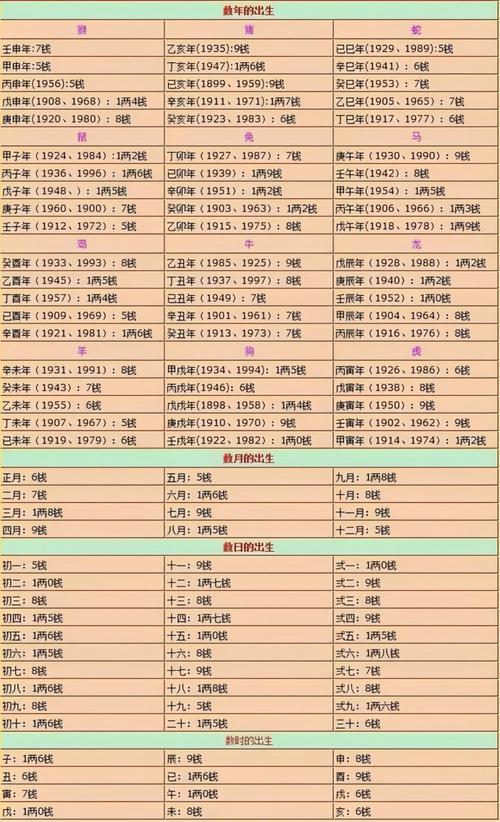 称骨论命表