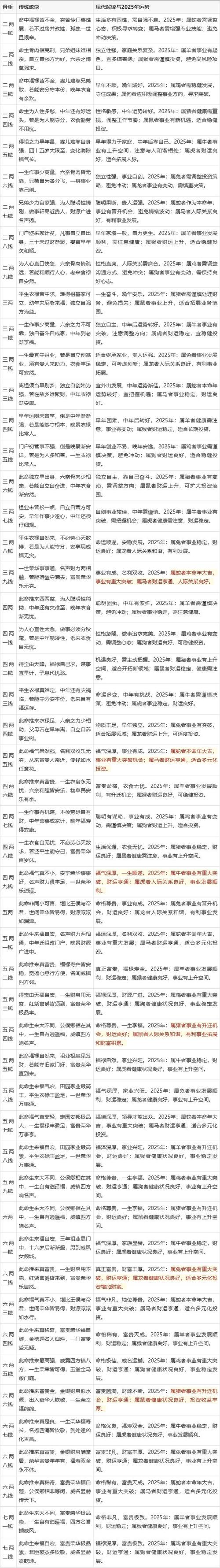称骨论命法：查查你的骨重多少，揭秘十二生肖命运走势