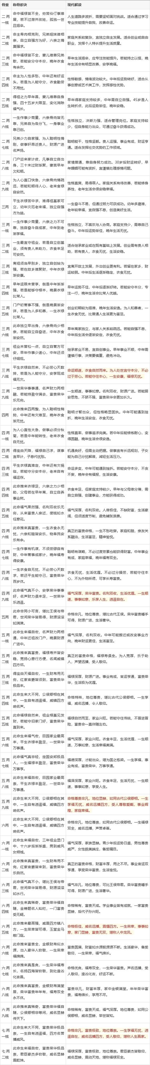 三两四称骨论命