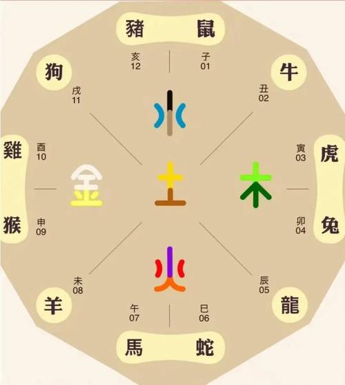 奇门遁甲符号大全 十二生肖吉凶门速查表
