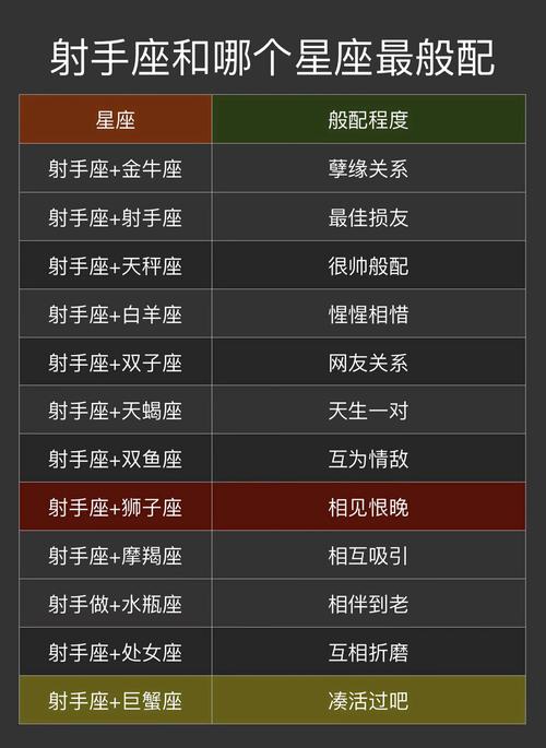 射手座适合星座_射手座与狮子座配对分析射手座与白羊座配对分析射手座与天秤座配对分析射手座不适合的星座金牛座处女座摩羯座巨蟹座天蝎座双鱼座_射手座最佳伴侣狮子座白羊座天秤座