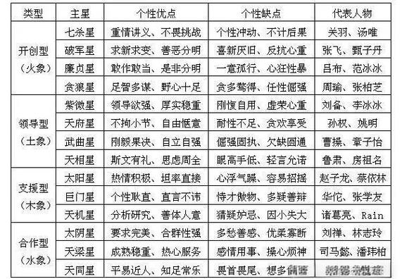 紫微斗数十二宫位详解_十四主星庙旺落陷分析_紫微斗数命盘详解