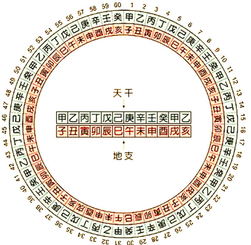 八字大运分析：十年一换运，天干地支各管五年