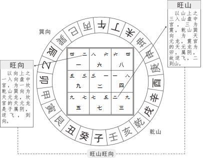 旺山旺向风水布局_玄空飞星旺山旺向解析_玄空飞星旺山旺向