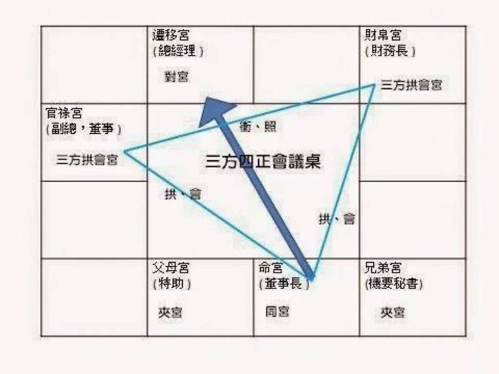 紫微斗数三方四正详解_紫微斗数三方四正宫位关系_紫微斗数三方四正怎么看