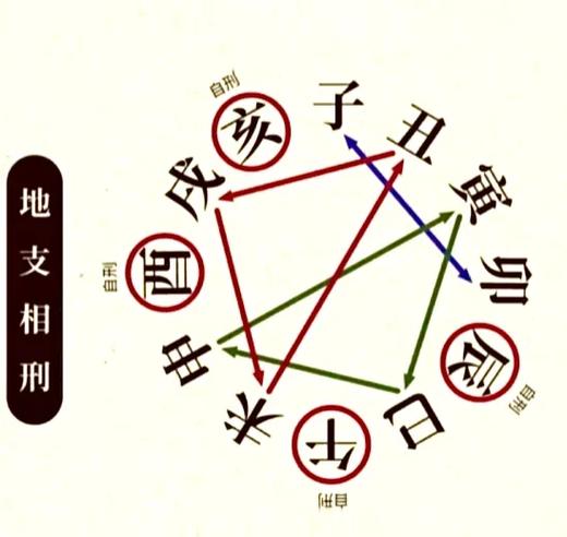 十二地支相刑解析_寅巳申无恩之刑详解_解析关于十二地支相刑的总诀