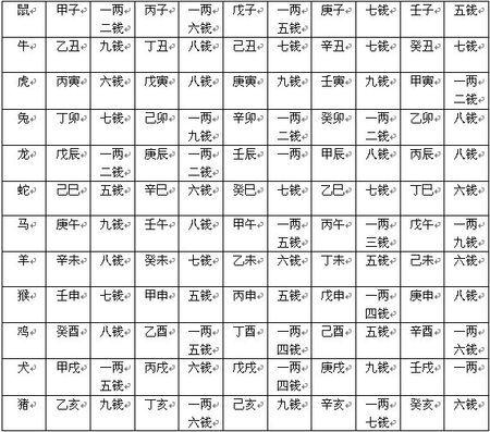 五两九钱命是福是忧 称骨算命男女命详解