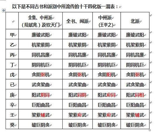实用入门指引 紫微斗数天干四化表全解析