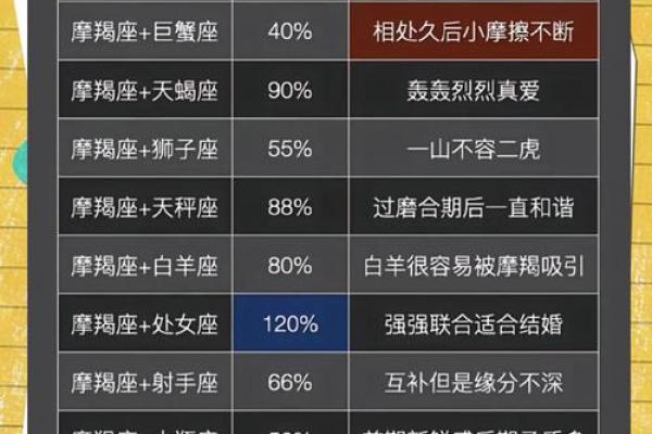 摩羯座与白羊座的契合度有多高