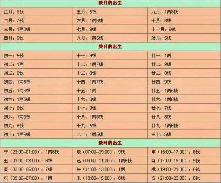 六两三称骨论命_六两三称骨男命女命_六两三称骨论命