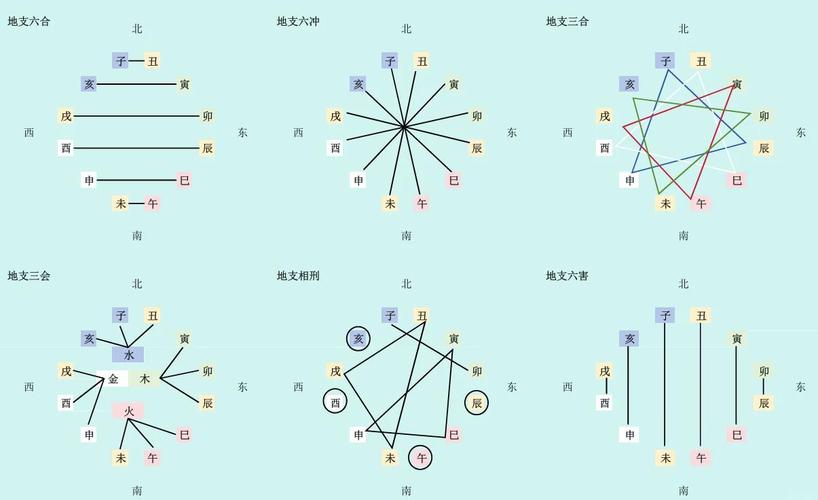 地支六冲六合三合相刑相害详解_八字刑冲克害合表_八字地支刑冲克害合