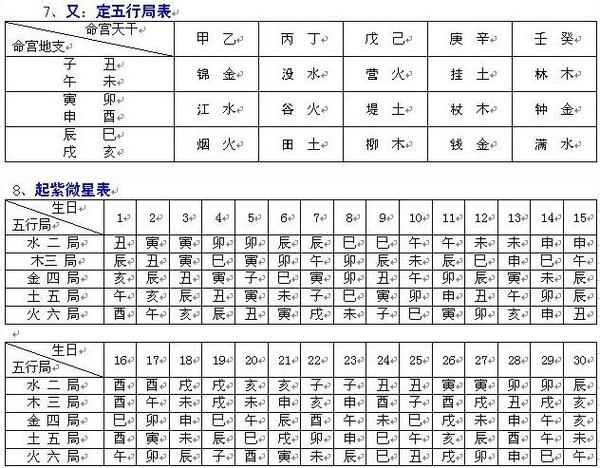 紫微斗数十二宫位详解_紫微斗数排命盘_紫微斗数排盘步骤详解