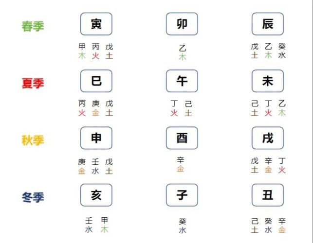 十二地支藏干详解_十二地支藏干解说_四正位藏干规律