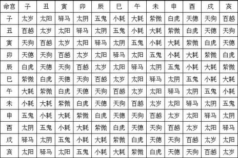 八字排盘中的胎元命宫身宫到底怎么算
