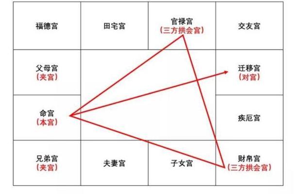紫微斗数三方四正详解_紫微斗数三方四正应用_紫微斗数的三方四正什么意思