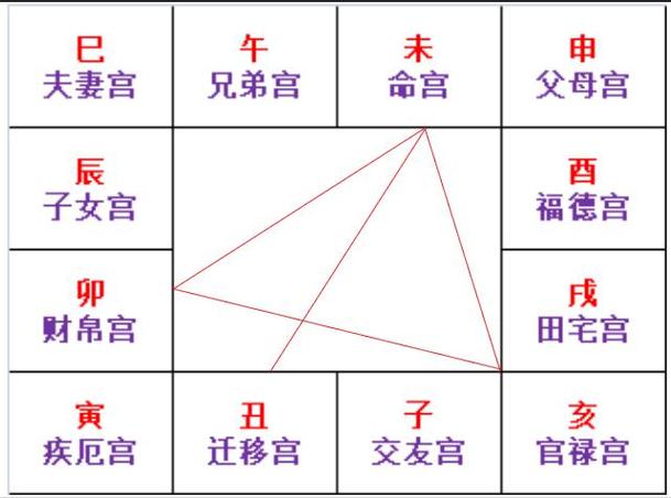 怎么看紫微斗数命盘_主星辅星意义分析_紫微斗数命盘十二宫位解读