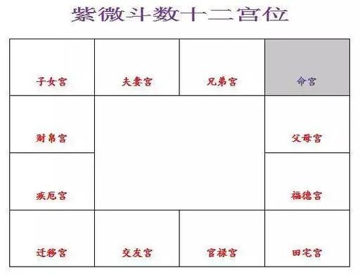紫微斗数福德宫看什么 你的福气和晚年生活都藏在这里
