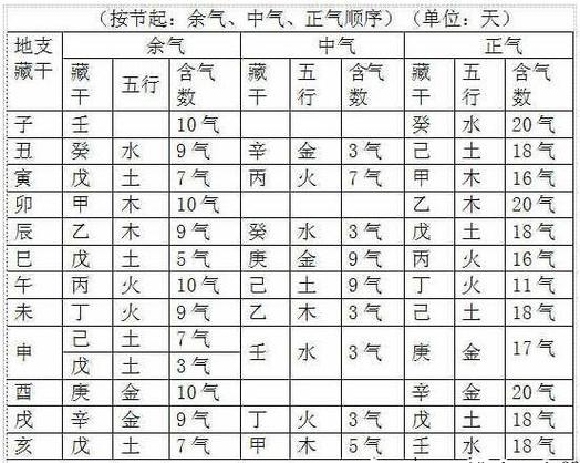 八字本气中气余气详解_本气中气余气分别代表什么_八字本气中气余气详解