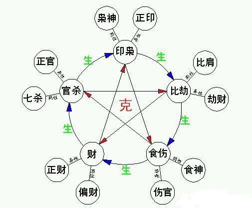 八字十神详细解释：十种关系决定命运走向