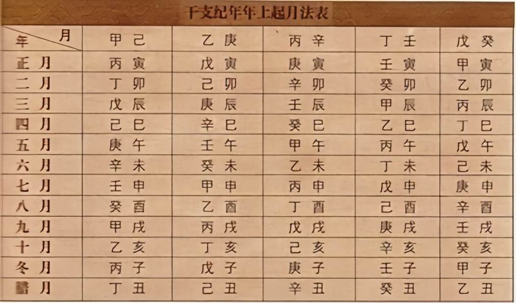 八字如何排盘