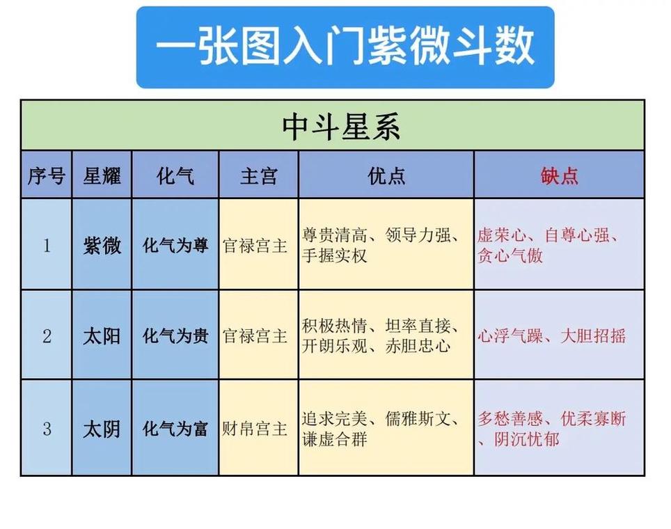 紫微斗数丙级星