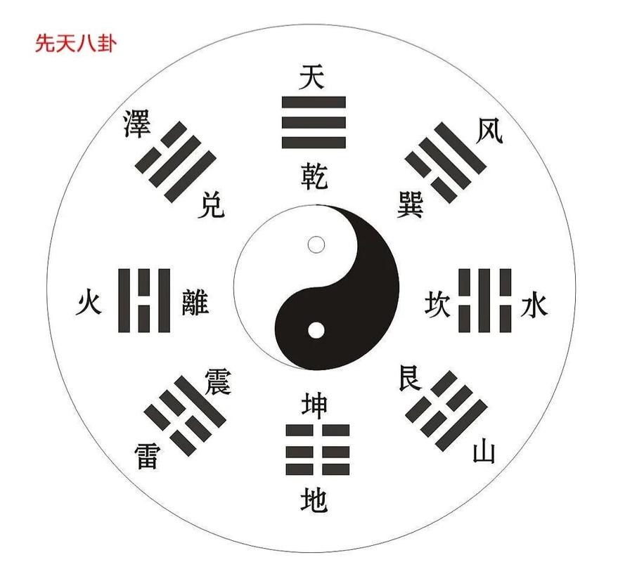 八卦和易经有什么关系